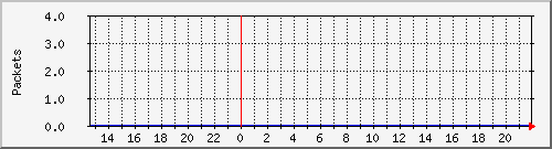 enp6s0f2_packets Traffic Graph